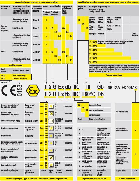 atex certified explosion proof electrical enclosures|atex classification chart.